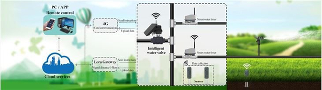 Bộ điều khiển hệ thống tưới tự động