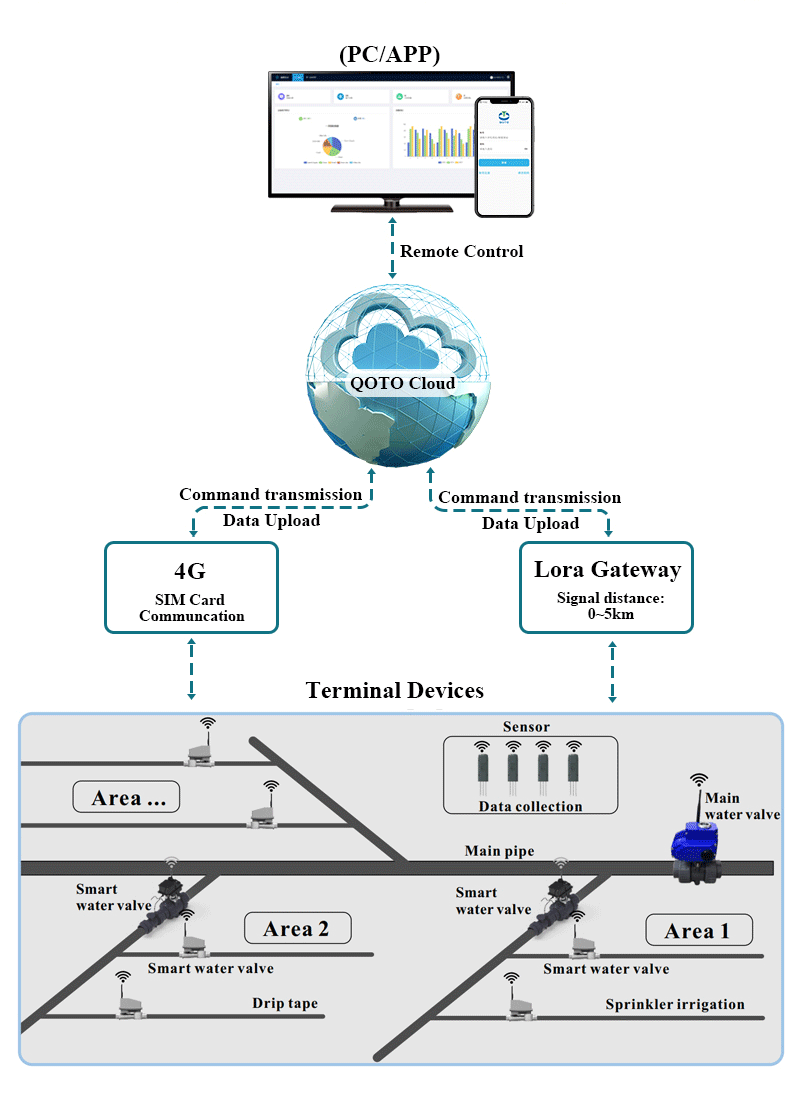 Nông nghiệp thông minh dựa trên IoT